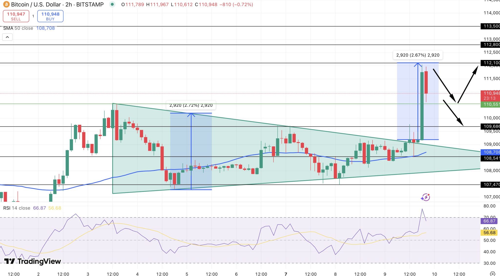 Bitcoin Rockets to Record Near $112K as Institutional Appetite and Trump-Era Policies Fuel Crypto Surge